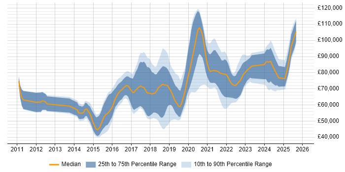 Salary distribution trend for jobs in the UK citing ForgeRock