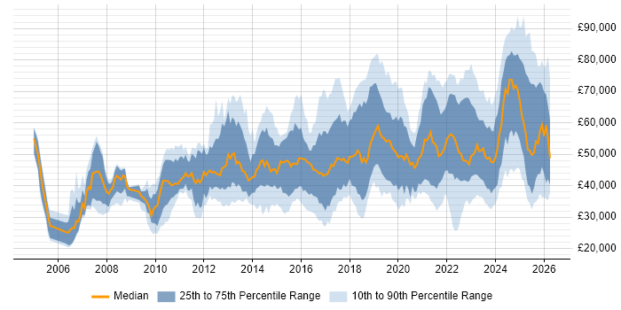 Salary distribution trend for jobs in the UK citing FortiGate