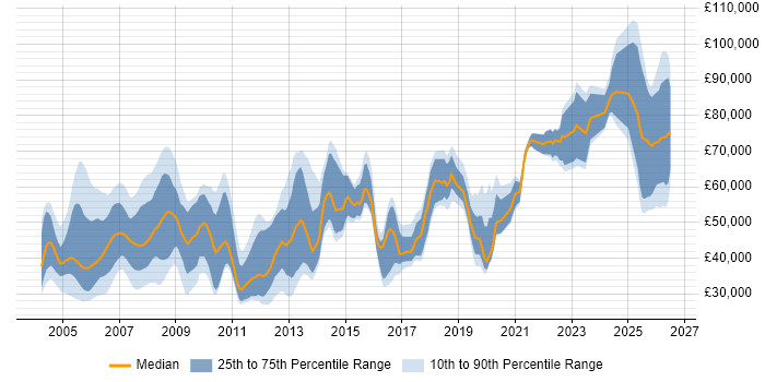 Salary distribution trend for jobs in the UK citing Foundry