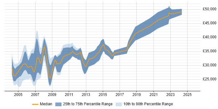 Salary distribution trend for FoxPro Developer job vacancies in the UK Salary distribution trend for FoxPro Developer job vacancies in the UK