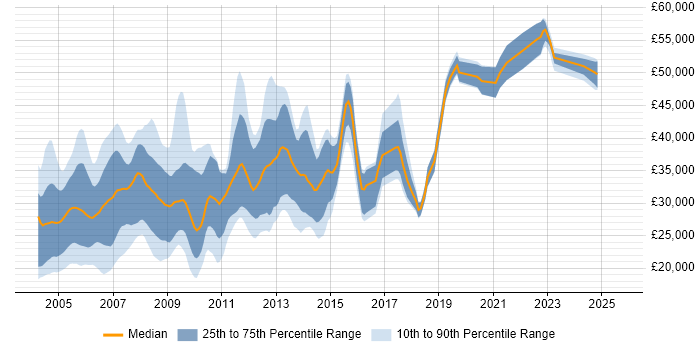Salary distribution trend for jobs in the UK citing FoxPro (VFP)