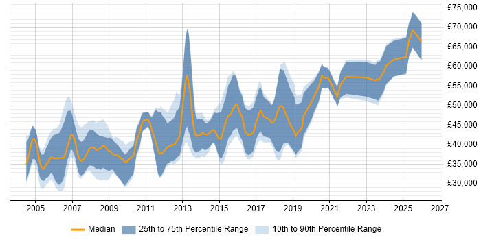 Salary distribution trend for FPGA Design Engineer job vacancies in the UK
