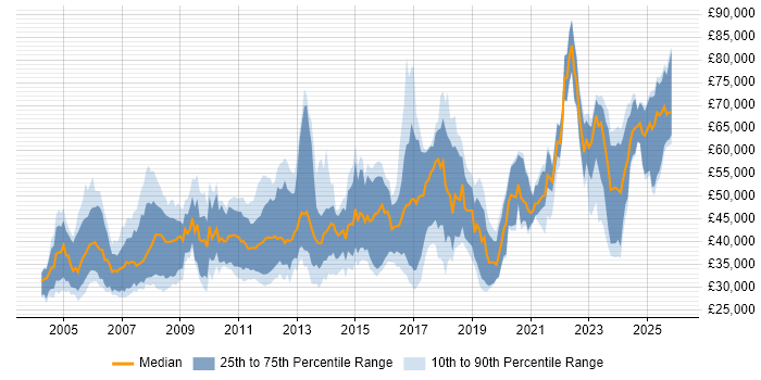 Salary distribution trend for jobs in the UK citing FPGA Design