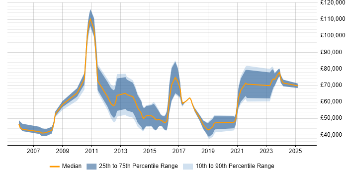 Salary distribution trend for FPGA Developer job vacancies in the UK