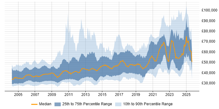 Salary distribution trend for jobs in the UK citing FPGA