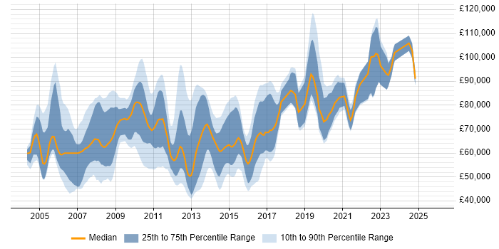 Salary distribution trend for jobs in the UK citing FpML