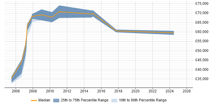 Salary distribution trend for Fraud Specialist job vacancies in the UK