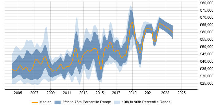 Salary distribution trend for jobs in the UK citing FreeBSD