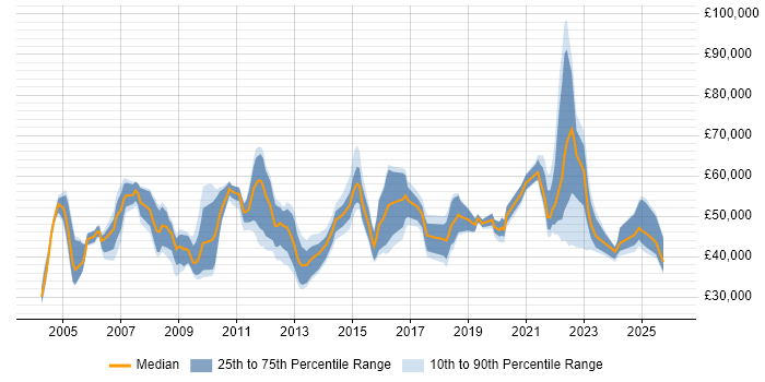 Salary distribution trend for jobs in the UK citing Freedom of Information Act