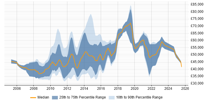 Salary distribution trend for jobs in the UK citing FreeMarker Salary distribution trend for jobs in the UK citing FreeMarker