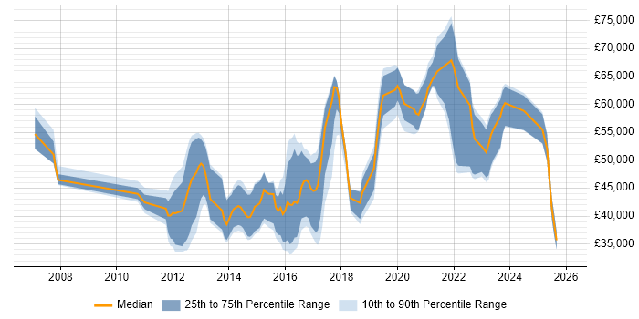 Salary distribution trend for jobs in the UK citing FreeSWITCH