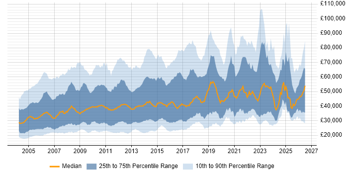Salary distribution trend for jobs in the UK citing French Language