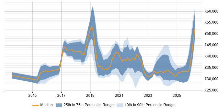 Salary distribution trend for jobs in the UK citing Freshdesk