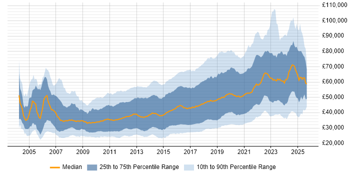 Salary distribution trend for Front-End Developer (Client-Side Developer) job vacancies in the UK