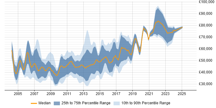 Salary distribution trend for Front-End Java Developer (Client-Side Java Developer) job vacancies in the UK