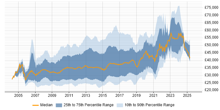 Salary distribution trend for Front-End Web Developer (Client-Side Web Developer) job vacancies in the UK