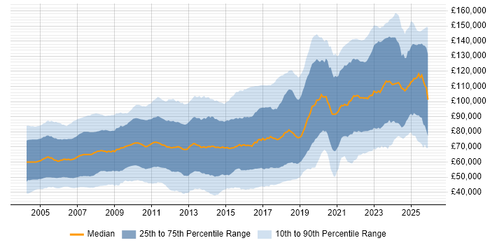 Salary distribution trend for jobs in the UK citing Front Office
