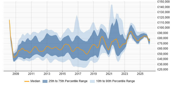 Salary distribution trend for jobs in the UK citing F#