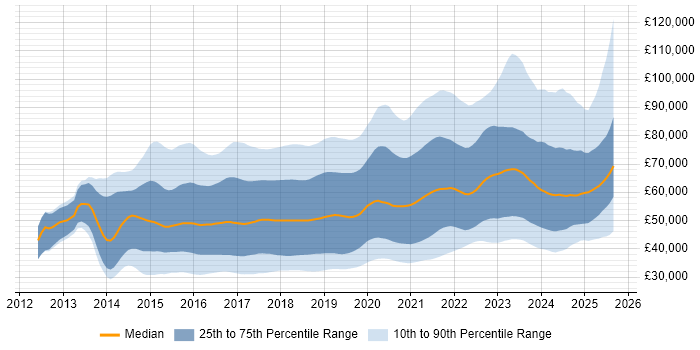 Salary distribution trend for Full-Stack Developer job vacancies in the UK