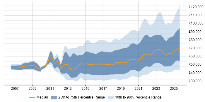 Salary distribution trend for jobs in the UK citing Full-Stack Development
