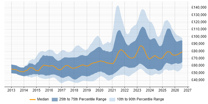 Salary distribution trend for Full-Stack Engineer job vacancies in the UK