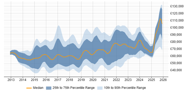 Salary distribution trend for Full-Stack Java Developer job vacancies in the UK