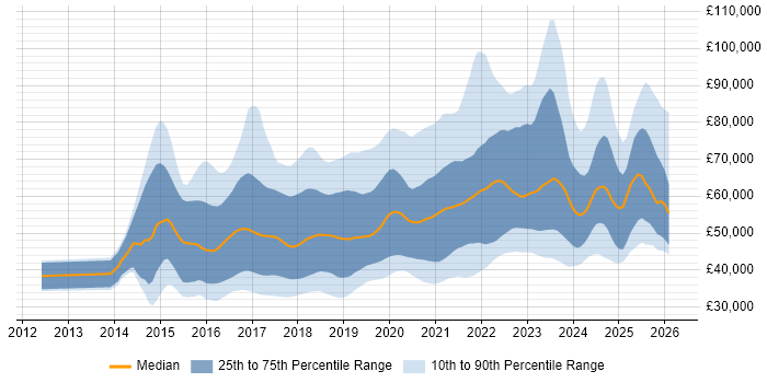 Salary distribution trend for Full-Stack .NET Developer job vacancies in the UK