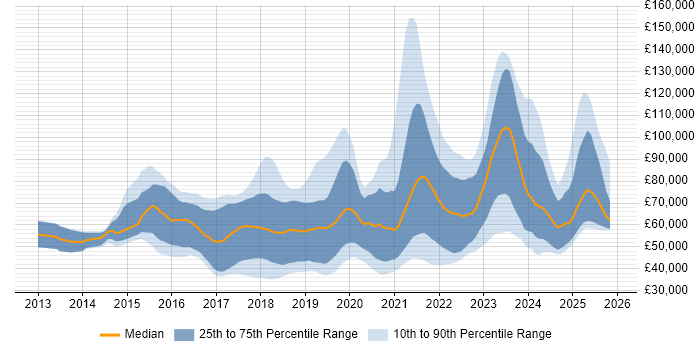 Salary distribution trend for Full-Stack Software Engineer job vacancies in the UK