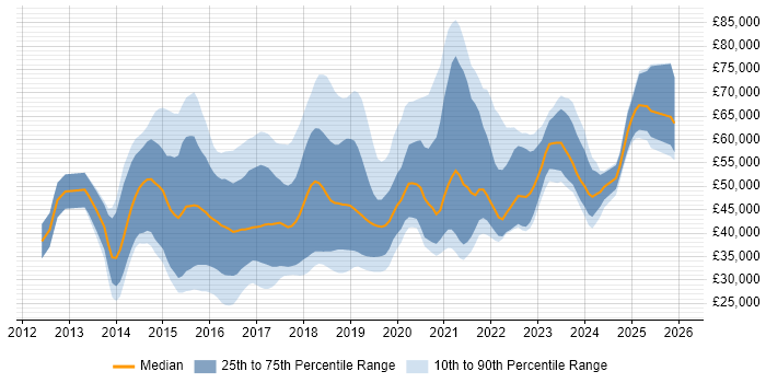 Salary distribution trend for Full-Stack Web Developer job vacancies in the UK