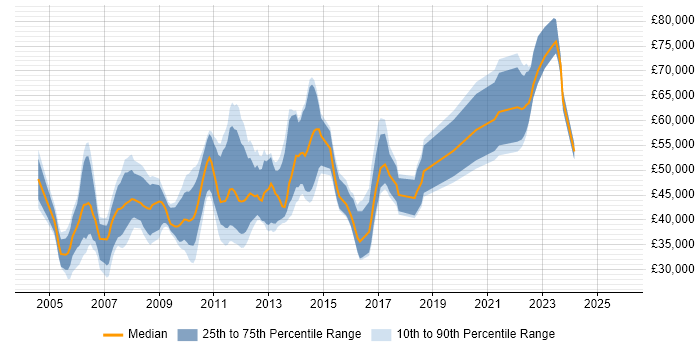 Salary distribution trend for jobs in the UK citing Full Text Search