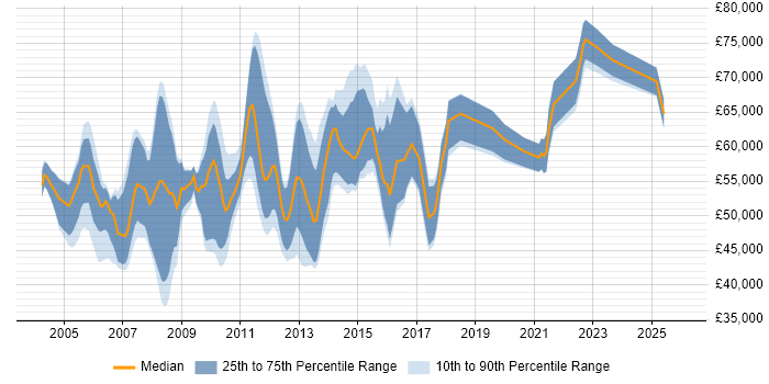 Salary distribution trend for Functional Business Analyst job vacancies in the UK