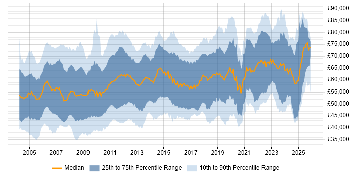 Salary distribution trend for Functional Consultant job vacancies in the UK