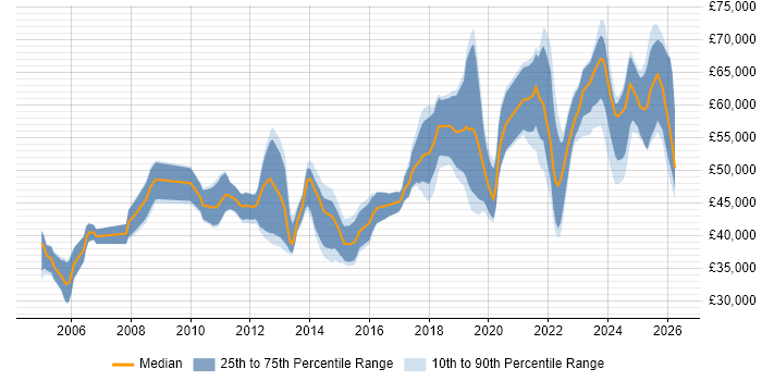 Salary distribution trend for jobs in the UK citing Functional Safety