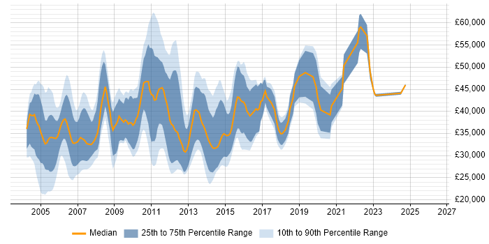 Salary distribution trend for Functional Tester job vacancies in the UK