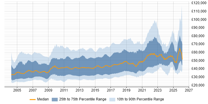 Salary distribution trend for jobs in the UK citing Functional Testing