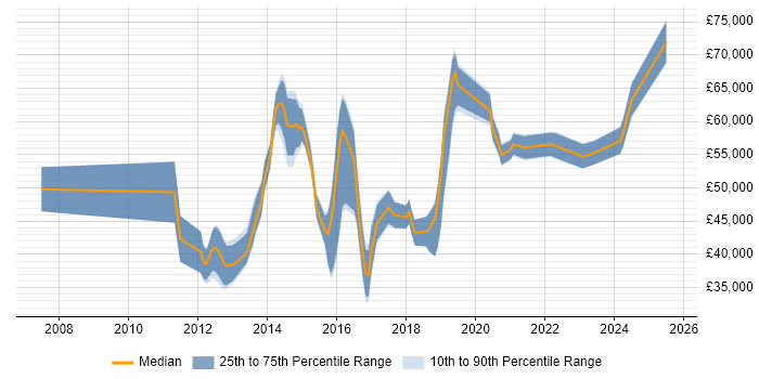Salary distribution trend for jobs in the UK citing Funnel Analysis Salary distribution trend for jobs in the UK citing Funnel Analysis