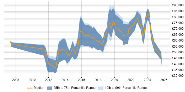 Salary distribution trend for jobs in the UK citing Fuzz Testing