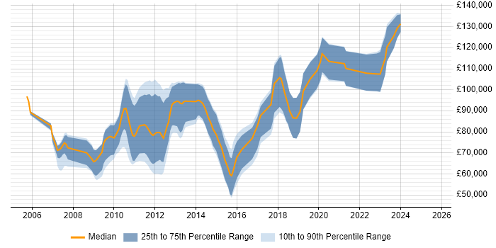 Salary distribution trend for jobs in the UK citing FX Algorithmic Trading Salary distribution trend for jobs in the UK citing FX Algorithmic Trading