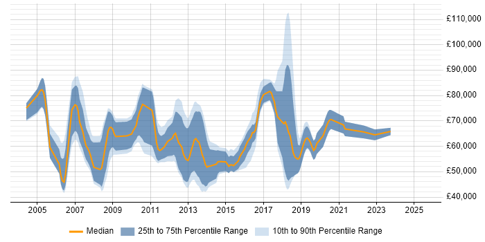 Salary distribution trend for jobs in the UK citing FXall Salary distribution trend for jobs in the UK citing FXall