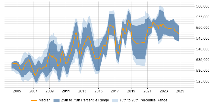 Salary distribution trend for Games Designer job vacancies in the UK