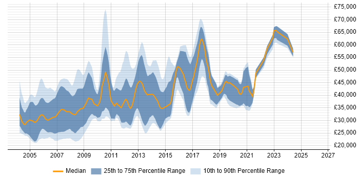 Salary distribution trend for Games Programmer job vacancies in the UK