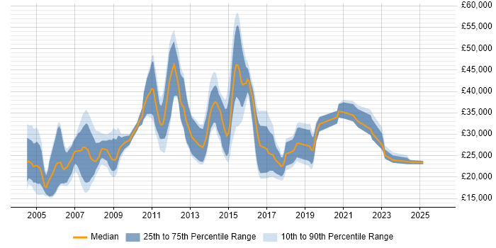 Salary distribution trend for Games Tester job vacancies in the UK