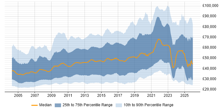 Salary distribution trend for jobs in the UK citing Games