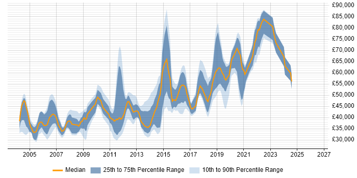 Salary distribution trend for jobs in the UK citing GAMP