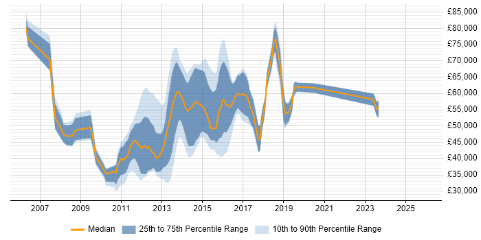 Salary distribution trend for jobs in the UK citing Ganglia