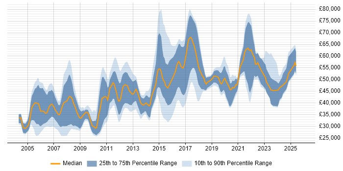 Salary distribution trend for jobs in the UK citing Gantt Chart