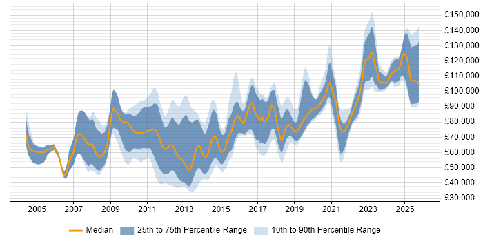 Salary distribution trend for jobs in the UK citing Garbage Collection