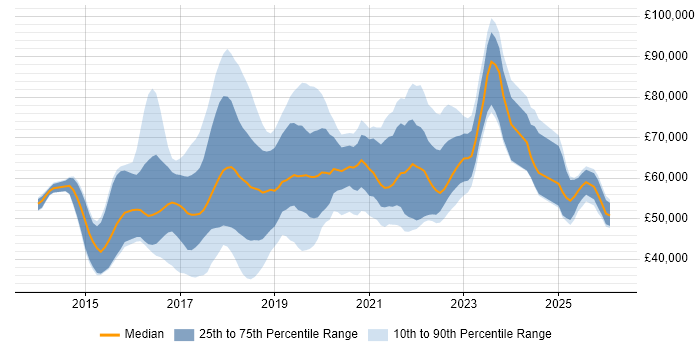 Salary distribution trend for jobs in the UK citing Gatling