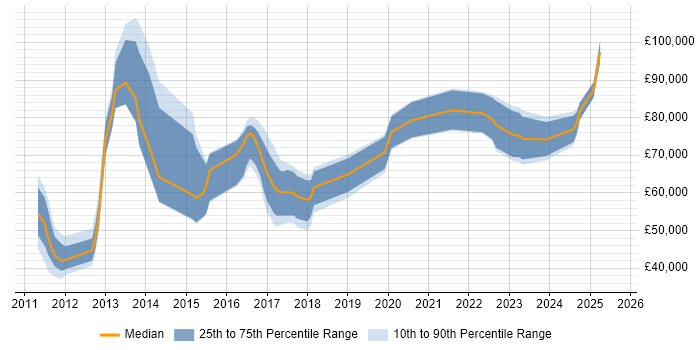 Salary distribution trend for jobs in the UK citing GCED