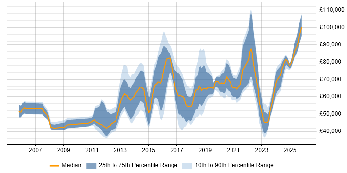 Salary distribution trend for jobs in the UK citing GCFA